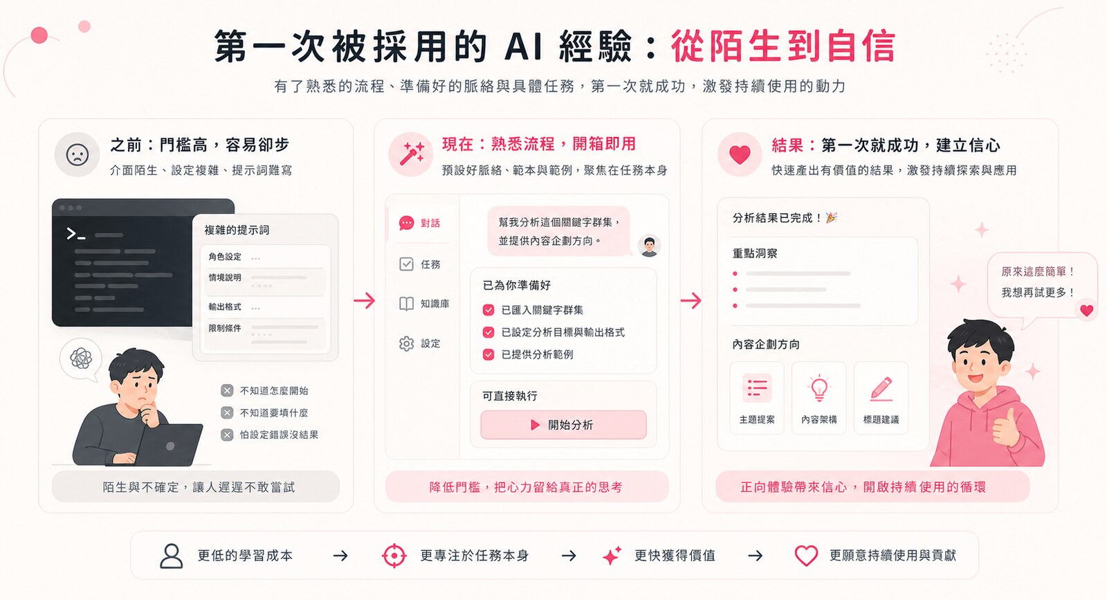 第一次成功的 AI 體驗示意圖：之前（門檻高、容易卻步）→ 現在（熟悉流程、預設好脈絡與範本，聚焦任務本身）→ 結果（第一次就成功、建立信心，激發持續使用），底部呈現「更低學習成本 → 更專注於任務 → 更快獲得價值 → 更願意持續使用與貢獻」的循環。