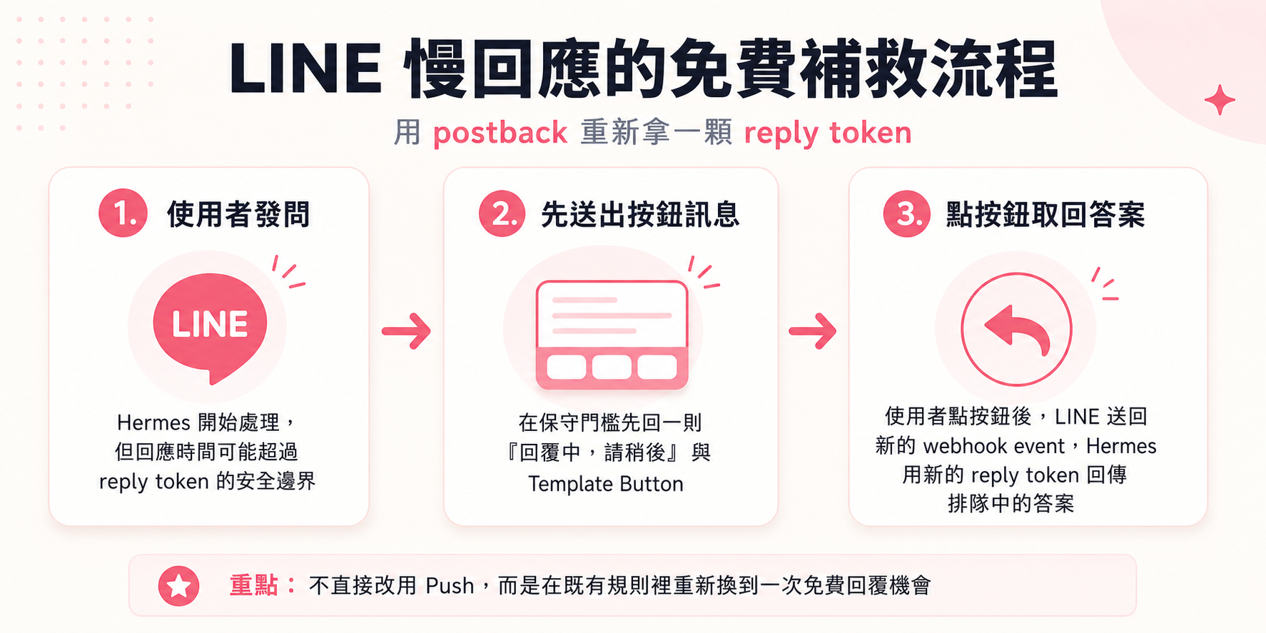 圖片：LINE 慢回應的免費補救流程，說明使用者發問、先送出 Template Button、再用新的 reply token 取回答案的三步驟。